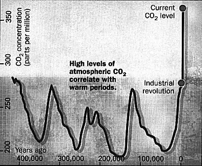 400,000 years worth of cycles of co2 levels