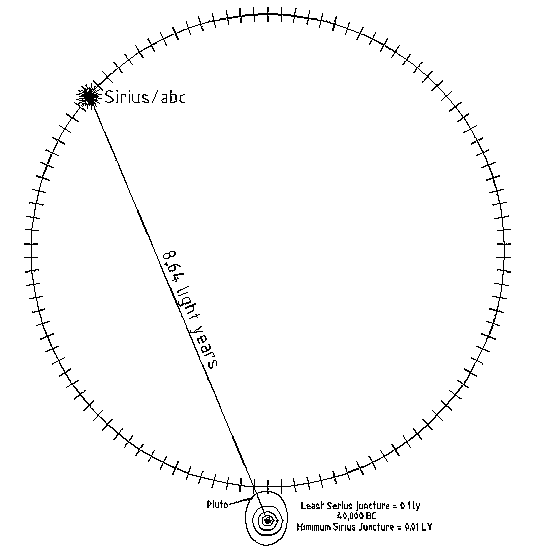 Plot of Sirius taking 29.531 light years