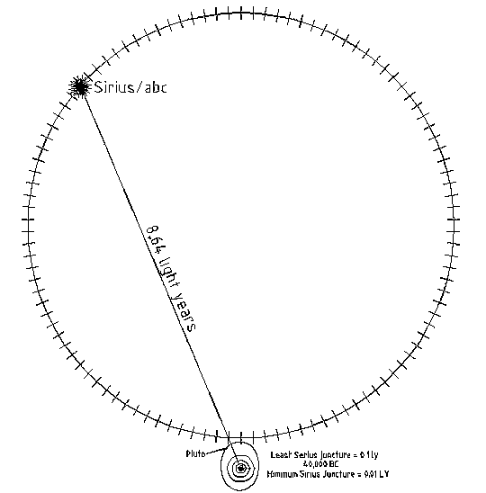 Raw graphic indicating Sirius at 8.64 ly, 40,000 years since being along side